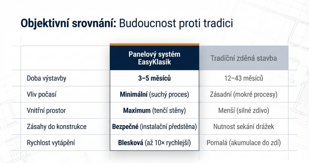 stavba dřevostavby doba výstavby